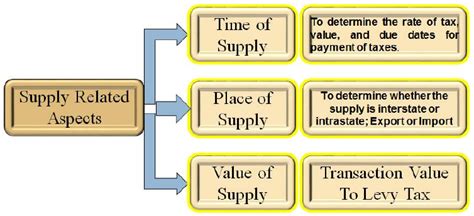 GST = Good & Simple Tax