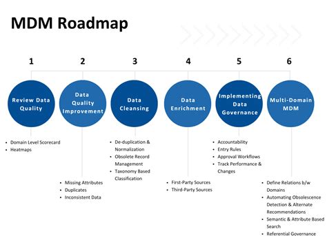 Data Management RoadMap 的图像结果