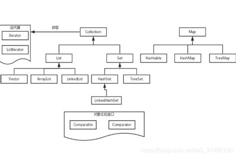 Java Set Collection Map 的图像结果