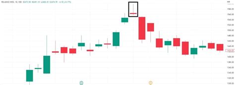 Image result for Single Candlestick Pattern Guide