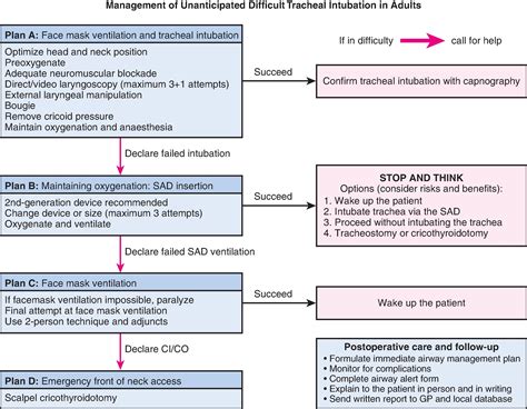 Algorithms for Management of the Difficult Airway - Clinical Tree