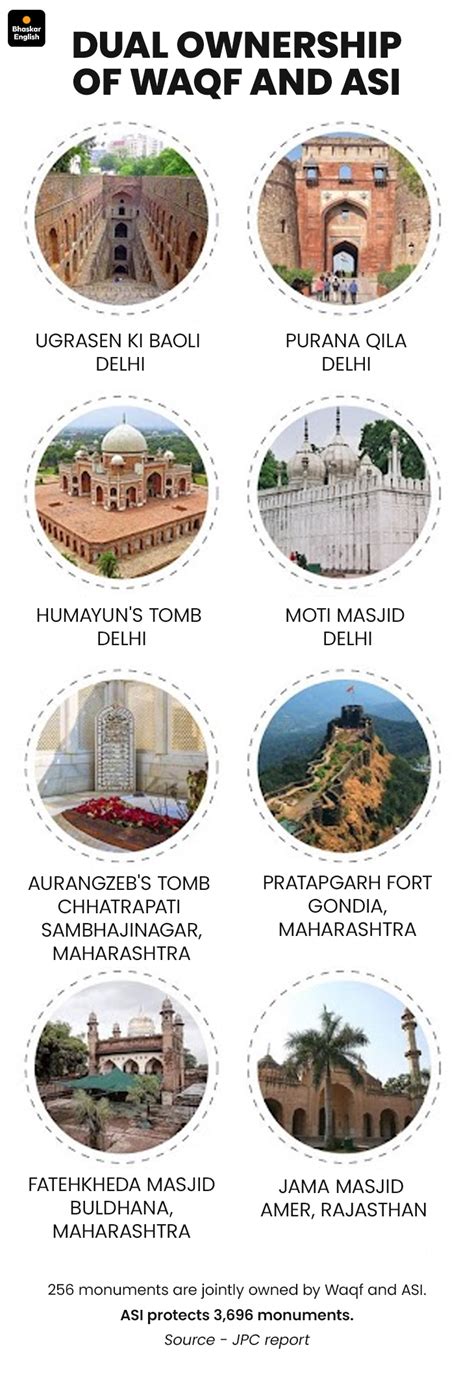 Waqf Board Property Vs ASI; Delhi Purana Qila | Buldhana Masjid