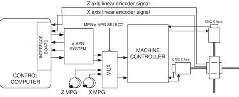 Image result for Axis Control System