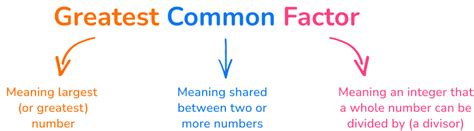 Image result for Greatest Common Factor Explained