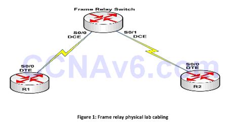 Image result for Frame Relay Switching