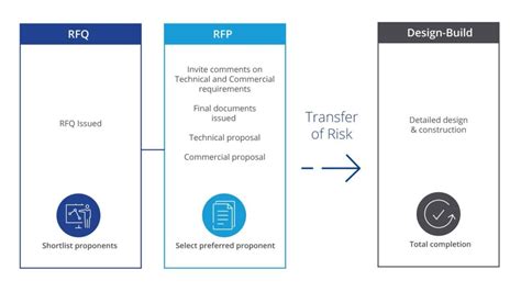 Image result for Progressive Design Build Contract Types