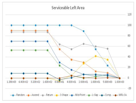 Minimize the Route Length Using Heuristic Method Aided with Simulated ...