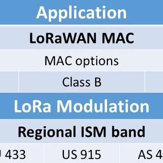 Image result for Lorawan Stack