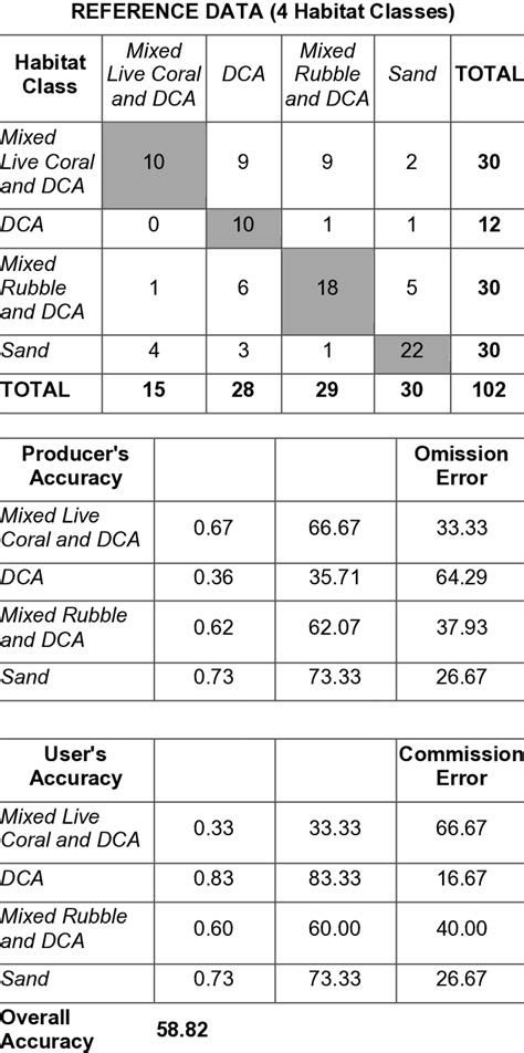 Image result for Error Matrix Development