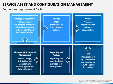 ITIL Configuration Management Process 的图像结果