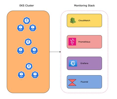 Image result for AWS Eks Java Micro Services