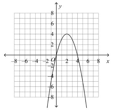 How to Use Quadratic Function 的图像结果