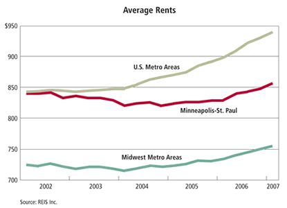 Rental rebound | Federal Reserve Bank of Minneapolis