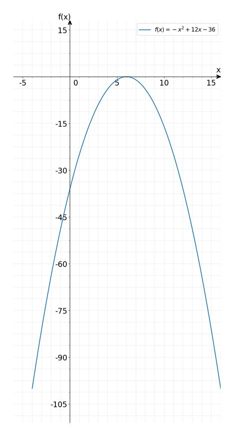 Solved: Select the quadratic function with a graph that has the ...