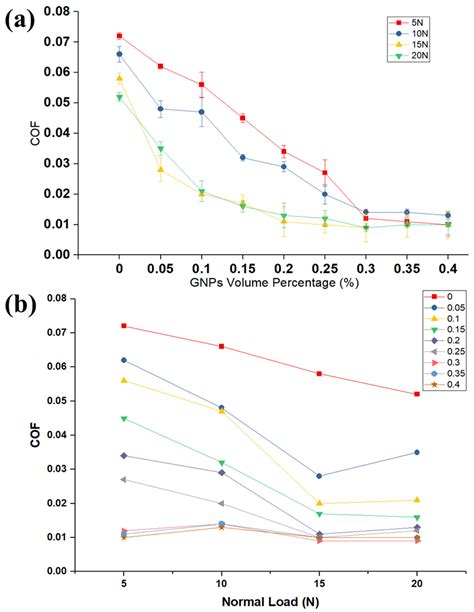 Ball Milled Graphene Nano Additives for Enhancing Sliding Contact in ...