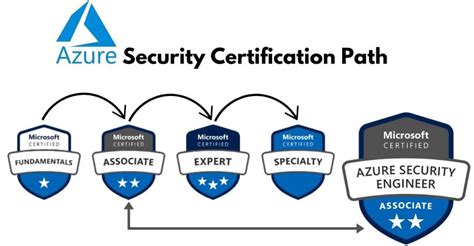 Azure Security Certification Path 的图像结果