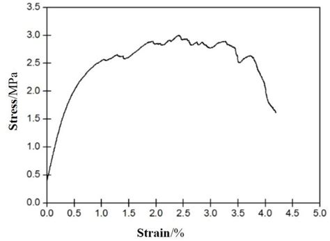 Experimental Study on Self-Centering Performance of the SMA Fiber ...