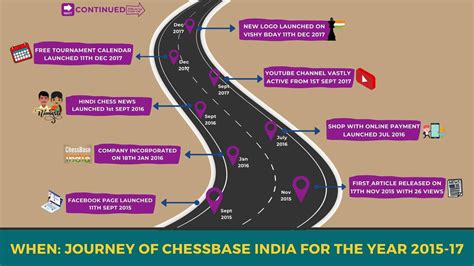 Five years of Powering Chess in India - ChessBase India