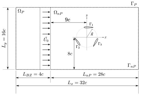 Flow Modeling over Airfoils and Vertical Axis Wind Turbines Using ...