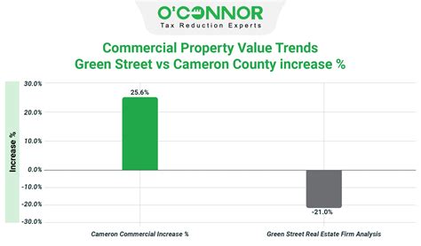 Cameron Appraisal District | 2024 Reappraisal