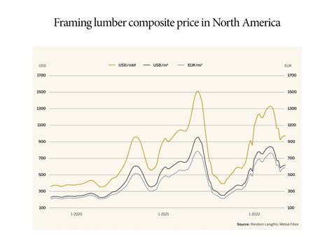 Price of sawn timber settling at a new normal | Metsä Fibre