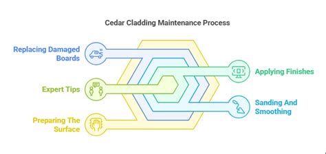 Image result for How to Fix Cedar Cladding