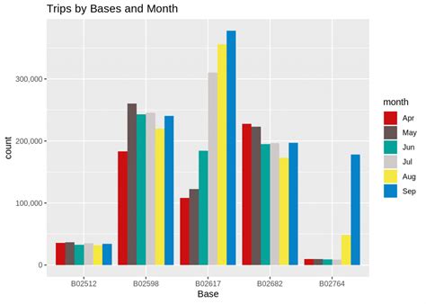Uber Data Analysis Project 的图像结果