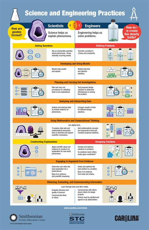 STCMS™: Science and Engineering Practices - Smithsonian Science