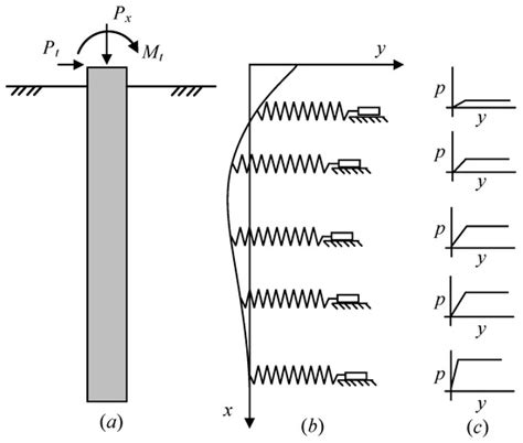 Lateral Loading of a Rock–Socketed Pile Using the Strain Wedge Model ...