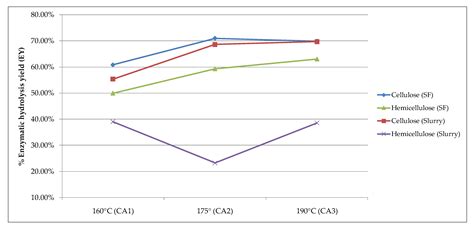 Production of Carbohydrates from Cardoon Pre-Treated by Acid-Catalyzed ...