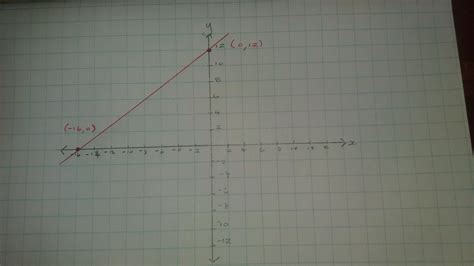 draw the graph of the equation 3 x minus 4 Y is equal to 12 find the co ...