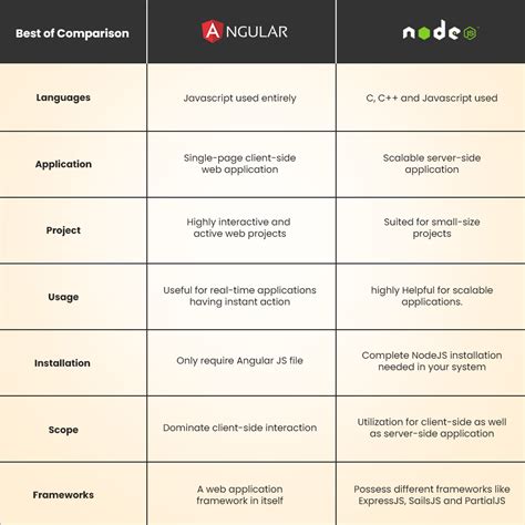Image result for AngularJS vs JavaScript