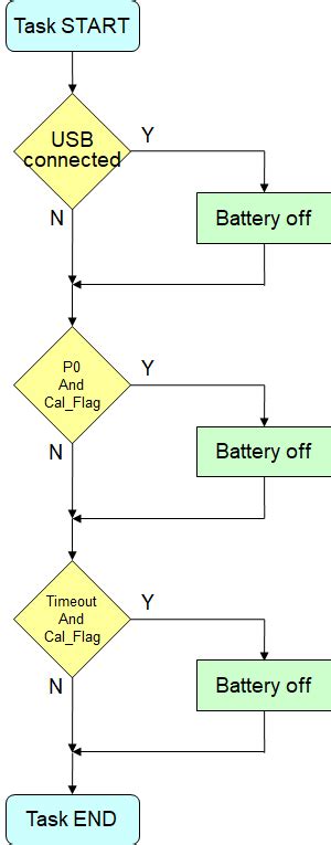 How USB Communication Works Flow Chart 的图像结果