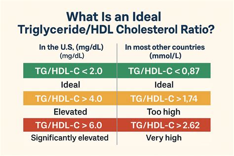 The Triglyceride/HDL Cholesterol Ratio