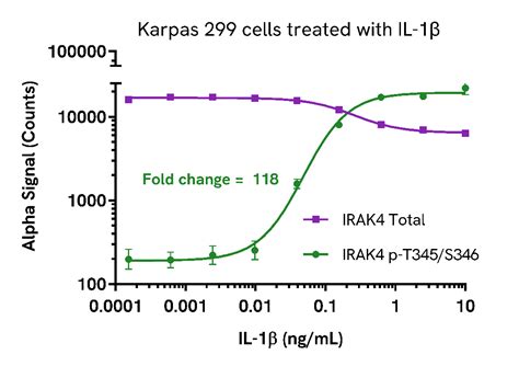 AlphaLISA SureFire Ultra Human Phospho-IRAK4 (Thr345/Ser346) Detection ...