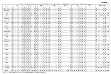 SSC GD Vacancy 2025-26 Out, Check Category & State Wise Vacancies