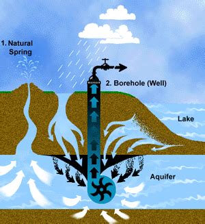 Image result for How to Develop a Spring for Water