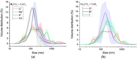 Hydration Effects on the Stability of Calcium Carbonate Pre-Nucleation ...
