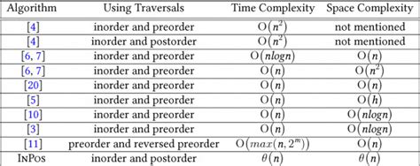 DS: GATE CSE 2020 | Question: 41