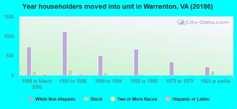 20186 Zip Code (Warrenton, Virginia) Profile - homes, apartments ...