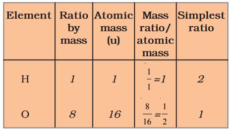 NCERT Based Activity: Atoms and Molecules - Science Class 9 PDF Download