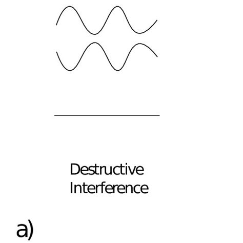 Image result for Destructive Interference Formula