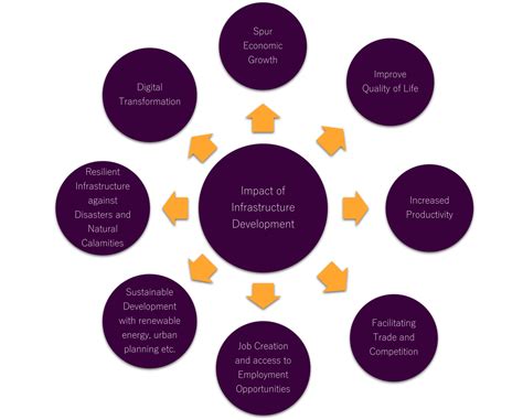 Infrastructure Development: Need and Importance for Growth