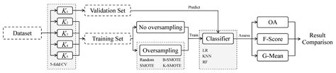 Improving Imbalanced Land Cover Classification with K-Means SMOTE ...