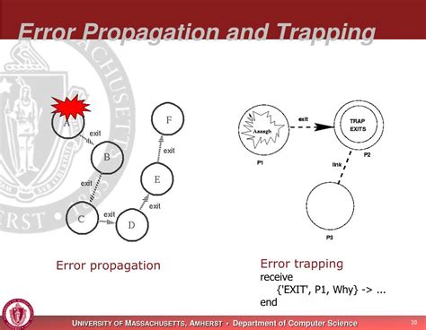 Image result for Erlang Examples