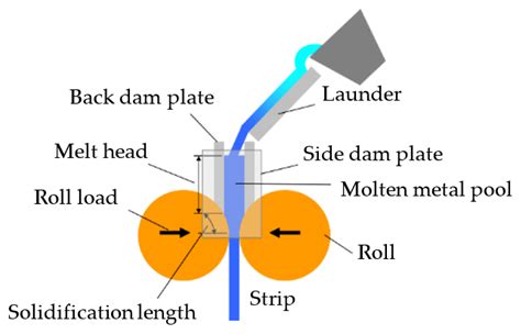 High-Speed and Low-Load Twin-Roll Casting of Al–5%Mg Strip