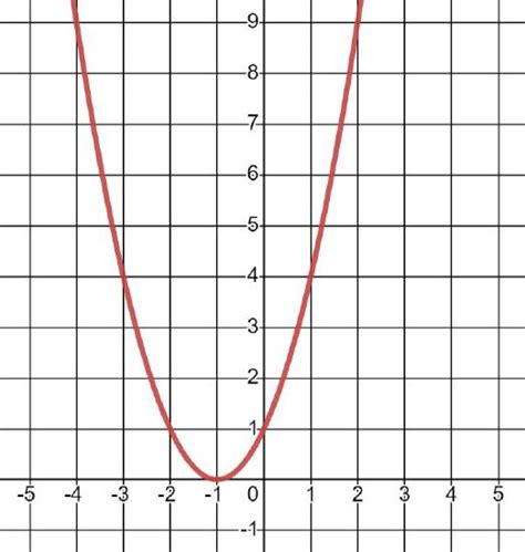 Image result for Math Function Equation