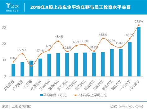 员工均薪竟差23万，上市车企薪资谁垫底？_汽车金融_贸易金融网