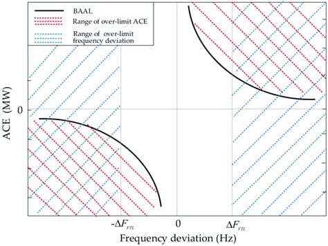 Image result for Area Control Error Calculation