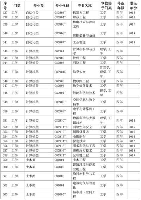 教育部公布2020年版高校本科专业目录 共703个 - 知乎